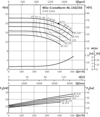 Насос WILO-CronoNorm- NL150/250-18.5-4-05