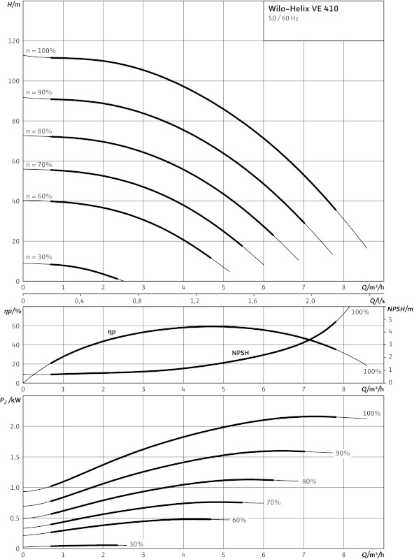 Насос Wilo-HELIX VE410-1/16/E/S