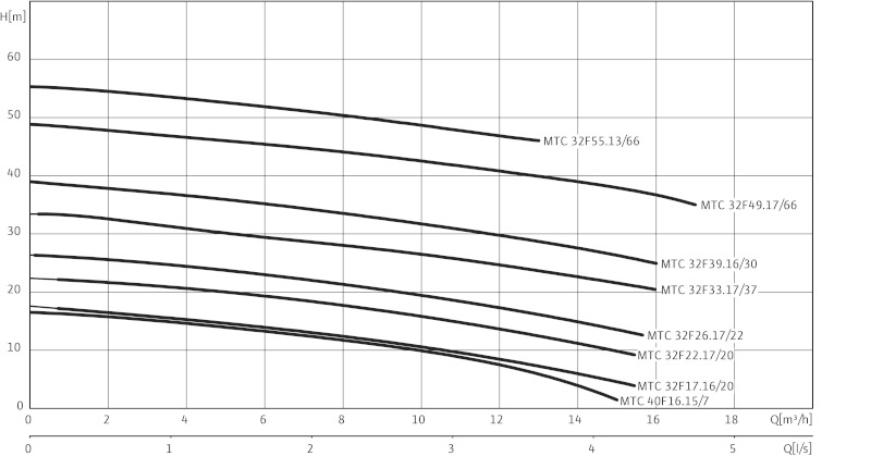Погружной насос Wilo-Drain MTC32 F 17.16/20/3-400-50-2 EX
