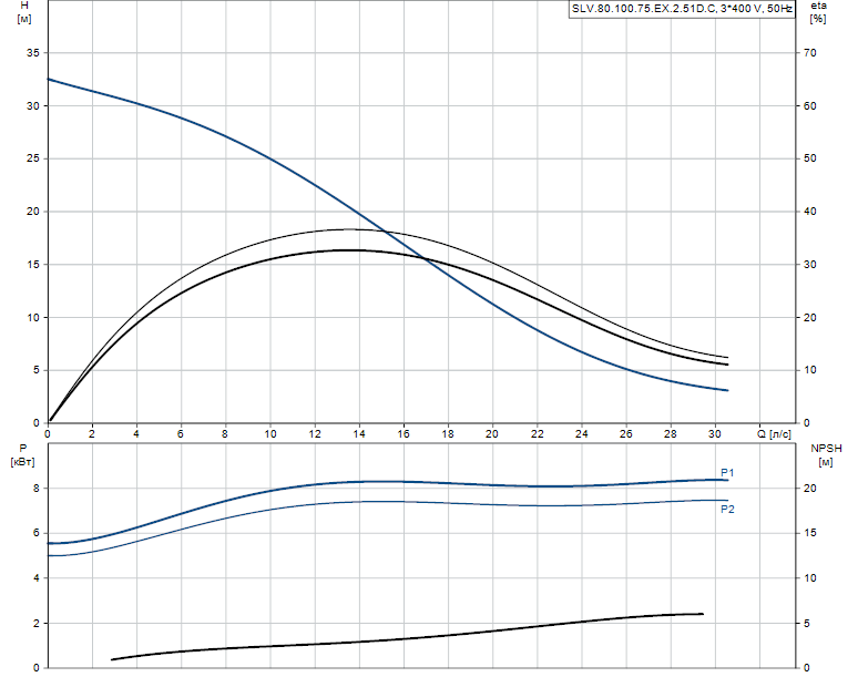 Grundfos SLV.80.100.75.Ex.2.51D.C