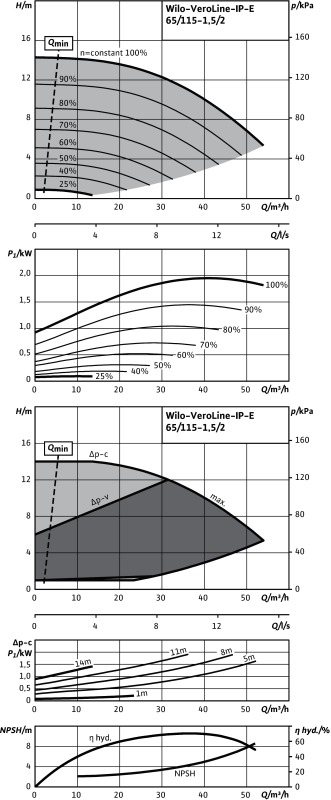 Насос WILO-VeroLine IP-E65/115-1,5/2