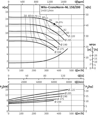 Насос WILO-CronoNorm- NL150/200-11-4-05