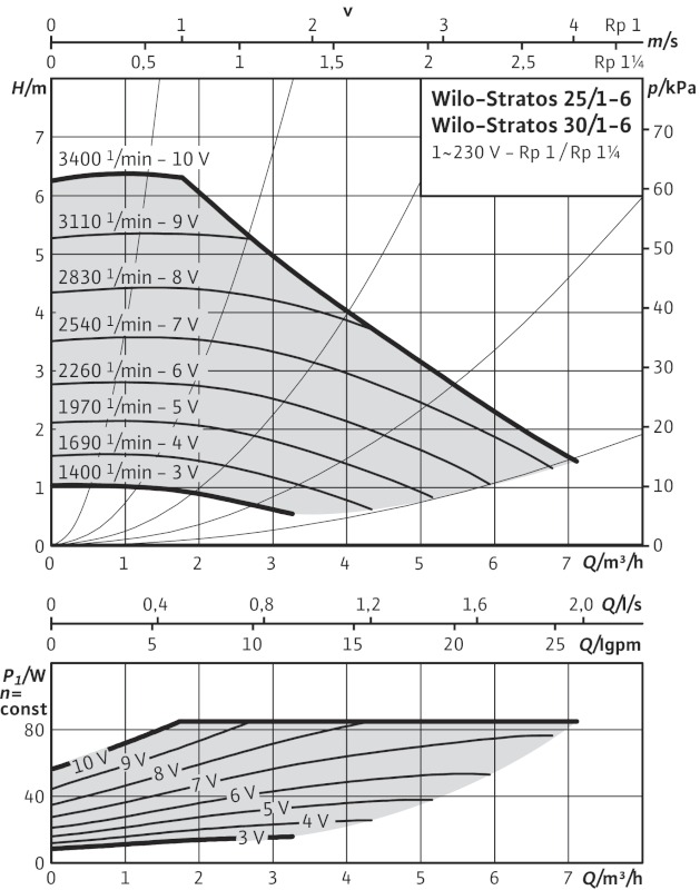 Насос Wilo Stratos 30/1-8 PN6/10