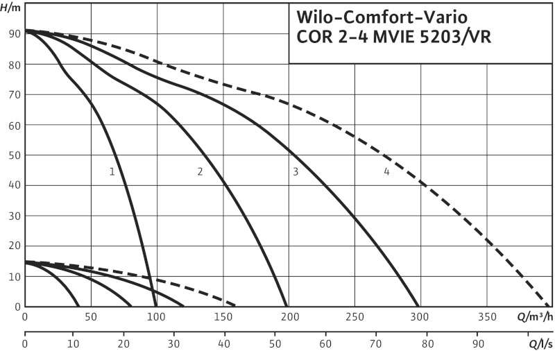 Установка Wilo-Comfort-Vario COR-4 MVIE 5203/VR