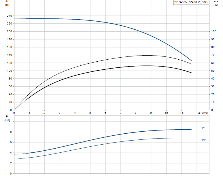 Grundfos SP 9-36N Rp2 6"3X380-415/50 7.5kW