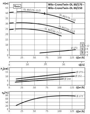 Насос Wilo DL80/160-11/2