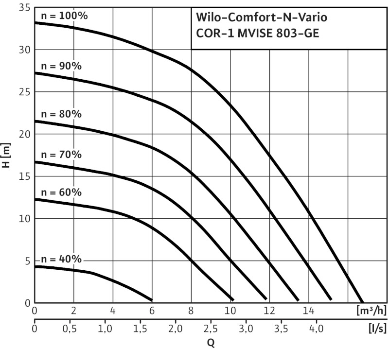 Установка Wilo-Comfort-N-Vario COR-1 MVISE 803-2G-GE-R