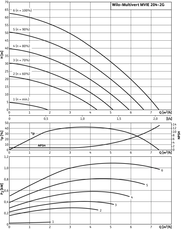 Насос Wilo-Multivert MVIE204-2/P/V/3-2-2G