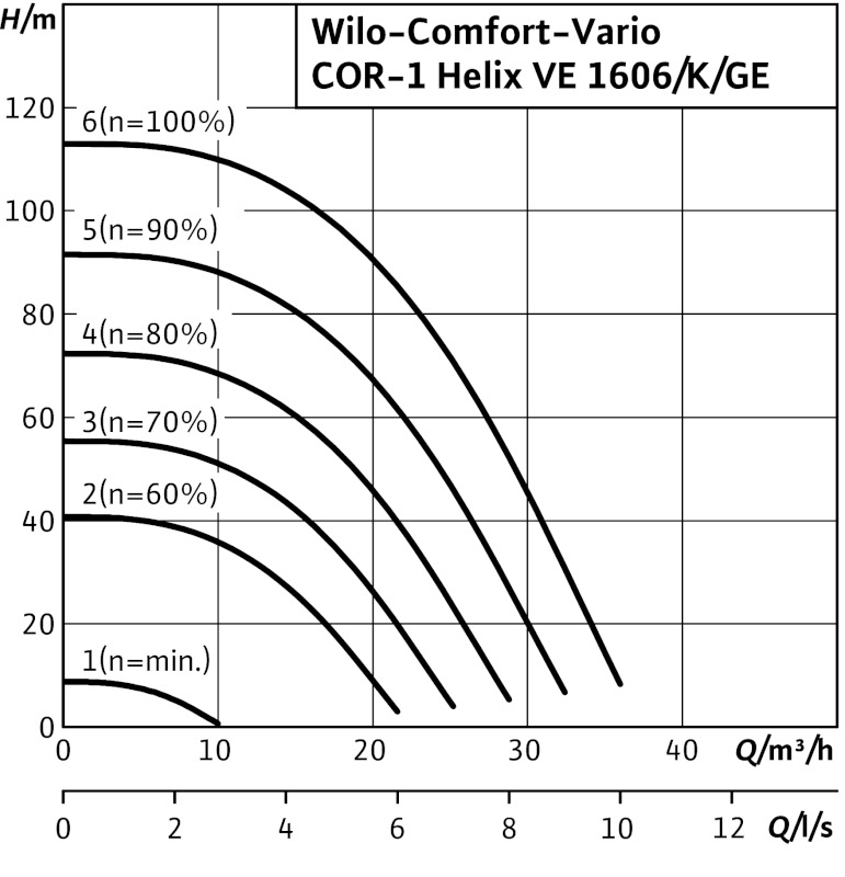 Установка Wilo-Comfort-Vario COR-1 HELIX VE 1606/K-GE-01