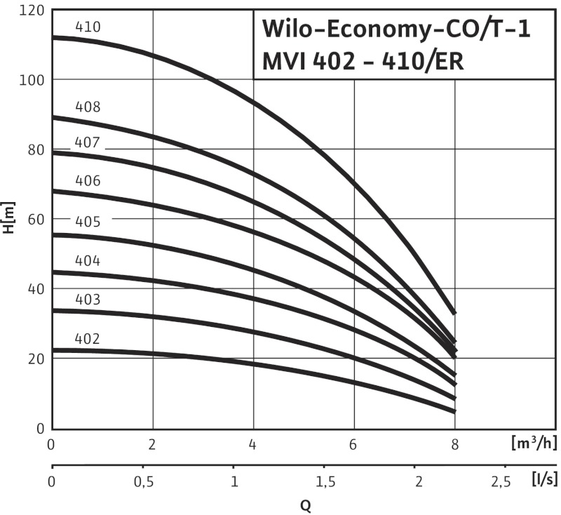 Установка Wilo-Economy CO/T-1MVI402/ER-PN6