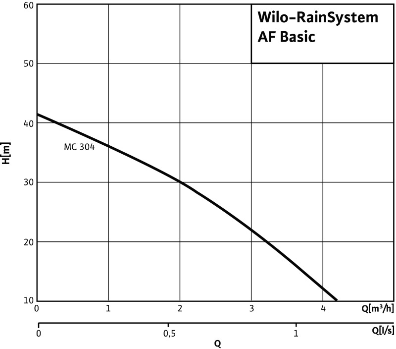 Установка WILO-RAINSYSTEM AF BASIC-MC304EM