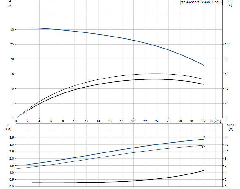 Grundfos TP 40-300/2 A-F-A BAQE 3x400 В, 2900 об/мин