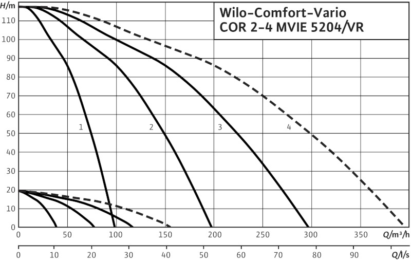 Установка Wilo-Comfort-Vario COR-4 MVIE 5204/VR