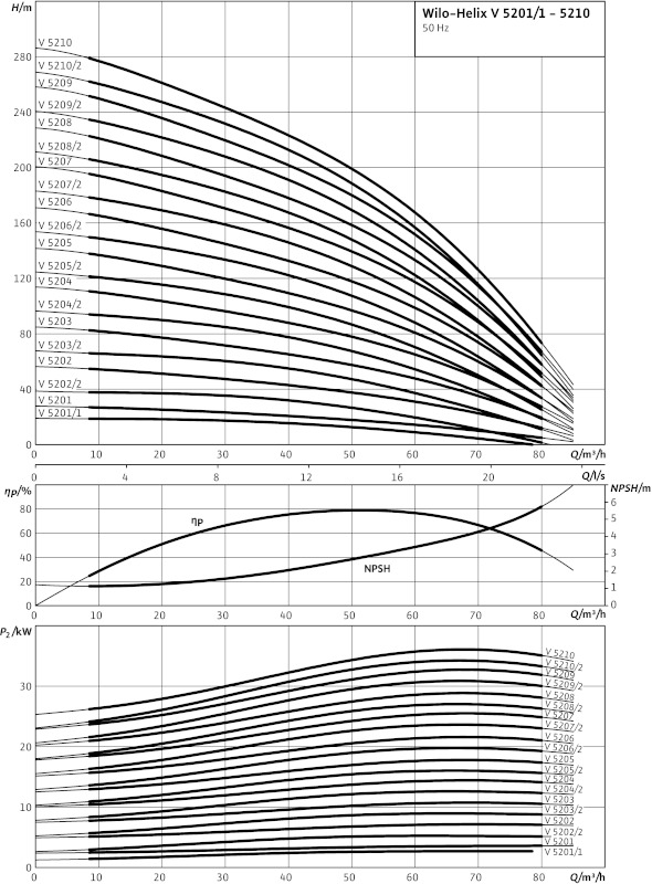 Насос Wilo-HELIX V5201/1-3/16/E/K/400-50