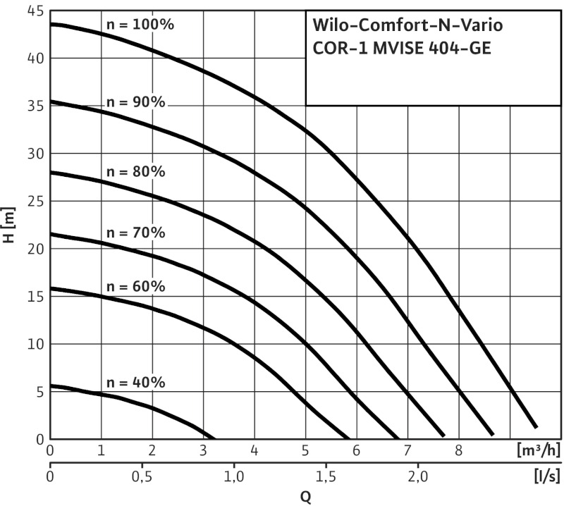 Установка Wilo-Comfort-N-Vario COR-1 MVISE 404-2G-GE-R