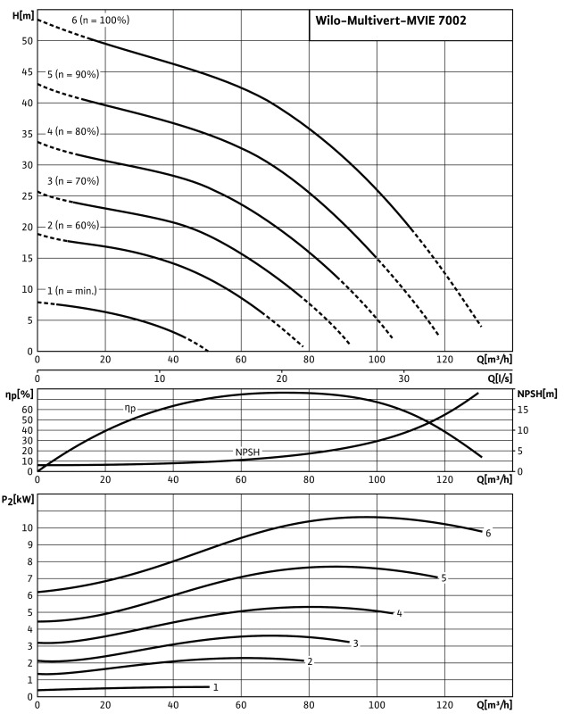 Насос Wilo-Multivert MVIE7002/2-3/16/E/3-2-2G