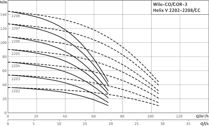 Установка Wilo-Comfort COR-3HELIX V2205/K/CC-01