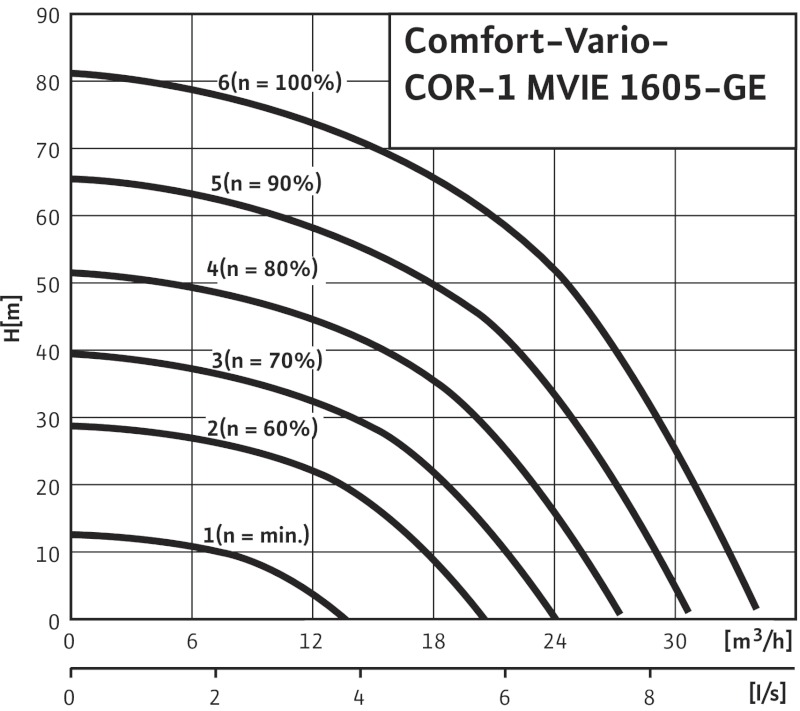 Установка Wilo-Comfort-Vario COR-1 MVIE 1605-6-2G-GE-R