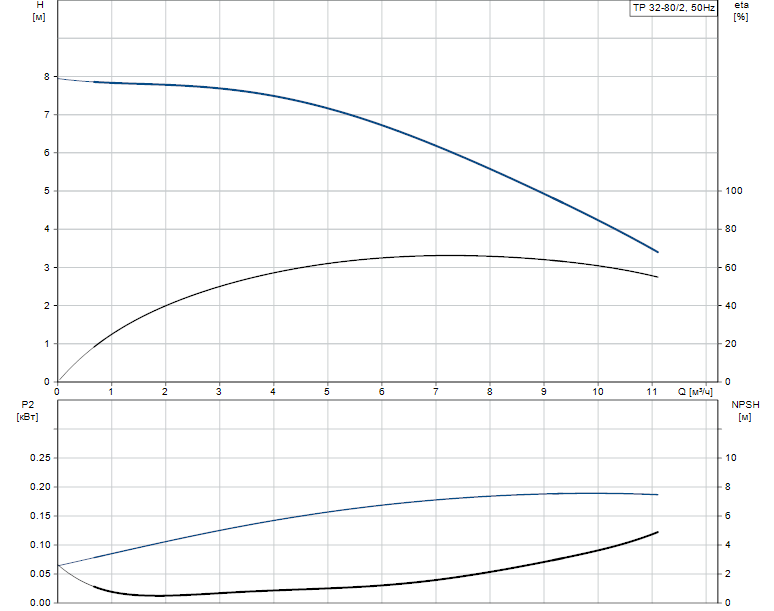 Grundfos TP 32-80/2 A-O-A-BQQE 1x230 В, 2900 об/мин