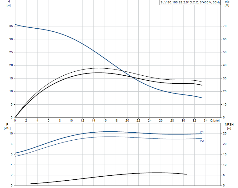 Grundfos SLV.80.100.92.2.51D.C.Q