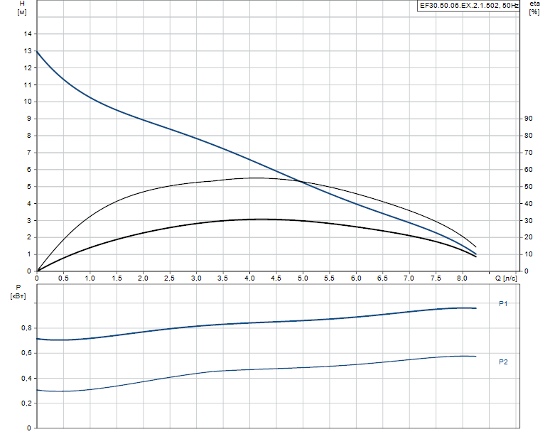 Grundfos EF30.50.06.EX.2.1.502 