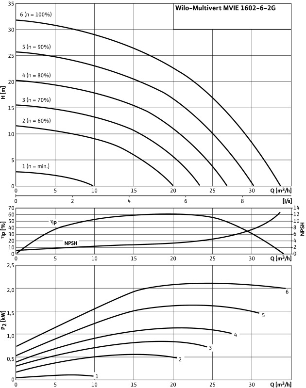 Насос Wilo-Multivert MVIE1602/6-1/25/E/3-2-2G