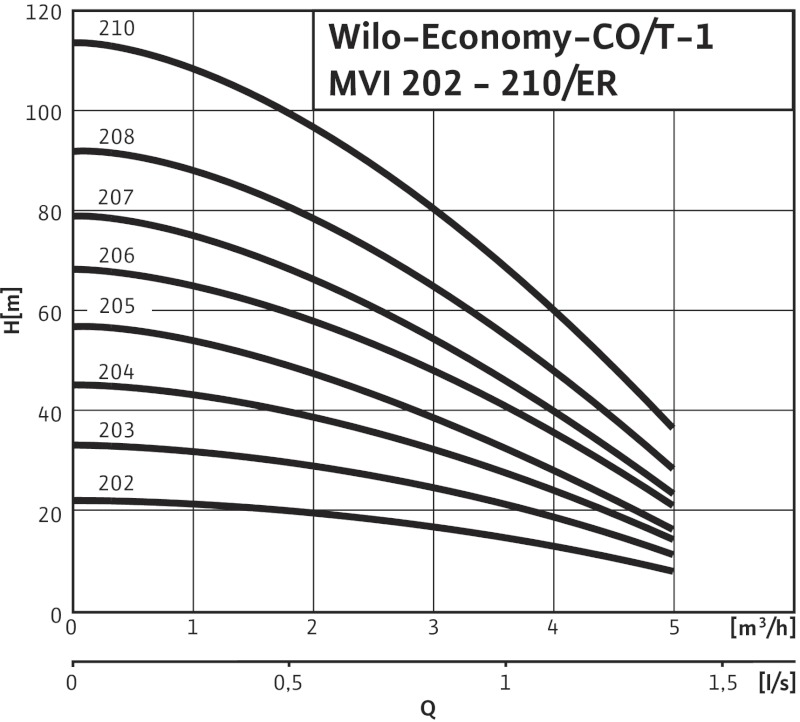 Установка Wilo-Economy CO/T-1MVI207/ER-PN10