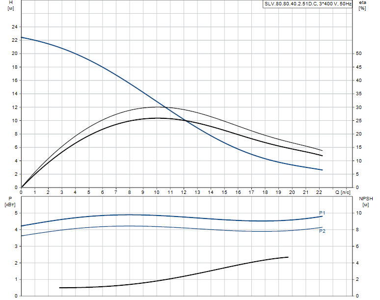 Grundfos SLV.80.80.40.2.51D.C