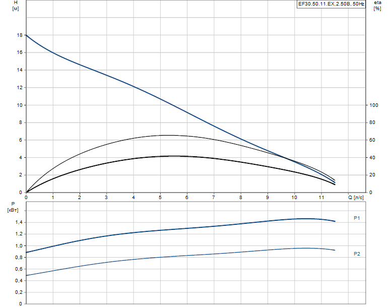 Grundfos EF30.50.11.EX.2.50B 