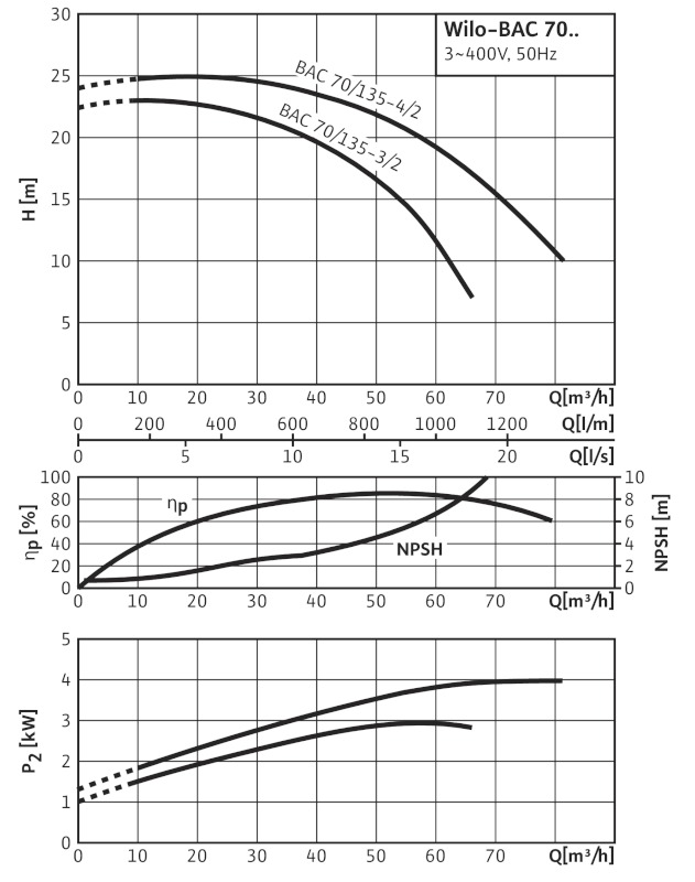 Насос WILO BAC70-135-4,0/2-DM/R-2