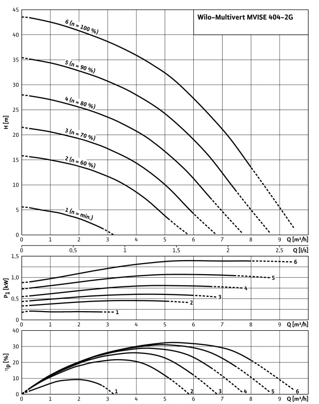 Насос Wilo-Multivert MVISE404-1/16/E/3-2-2G