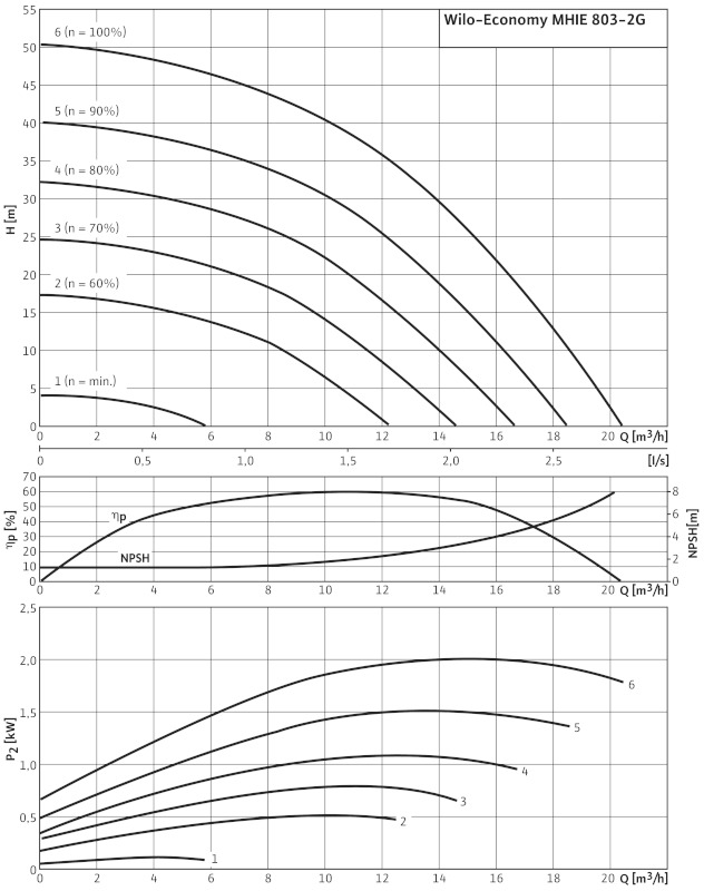 Насос Wilo-Economy MHIE803-1/E/3-2-2G