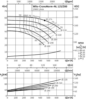 Насос WILO-CronoNorm- NL125/200-75-2-05