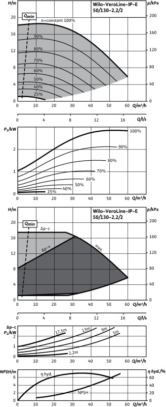 Насос WILO-VeroLine IP-E50/130-2,2/2-R1