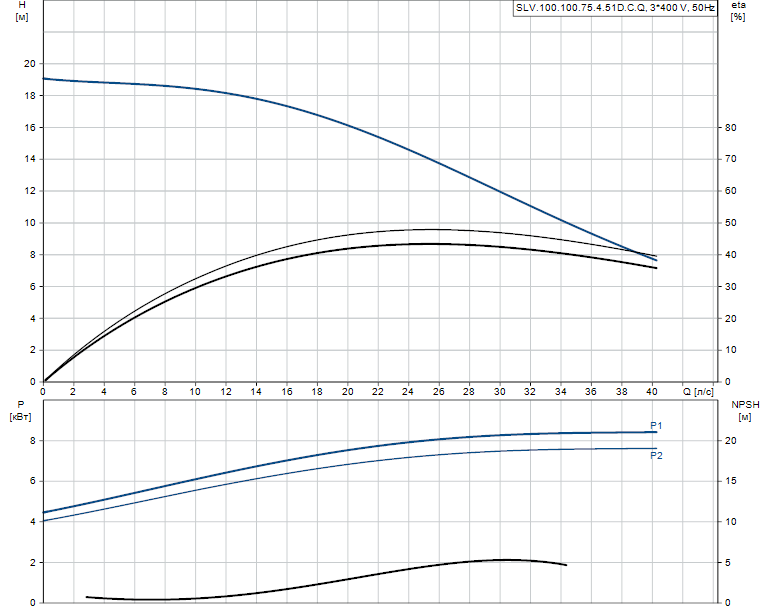 Grundfos SLV.100.100.75.4.51D.C.Q