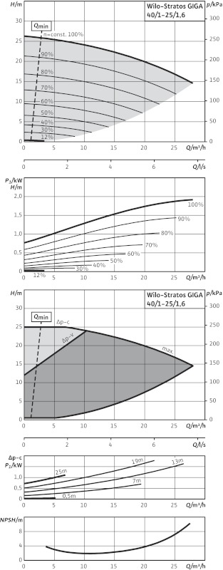 Насос Wilo Stratos GIGA 40/1-25/1,6-R1