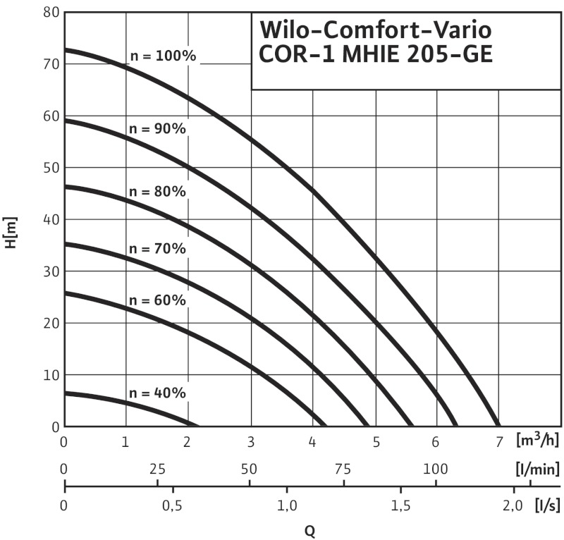 Установка Wilo-Comfort-Vario COR-1 MHIE  205-2G GE-R