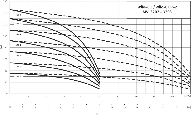 Установка Wilo-Comfort CO-2MVI3202/CC