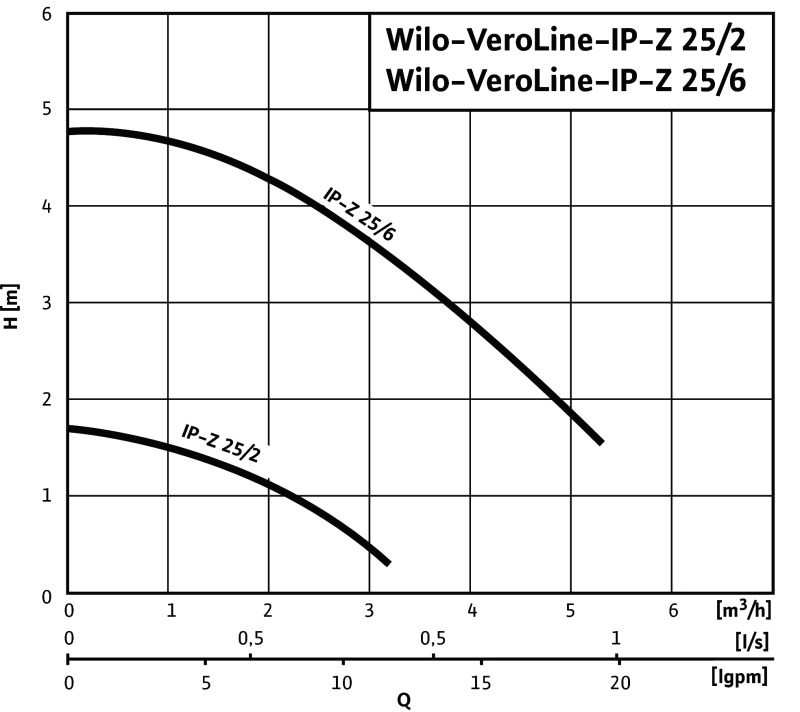 Насос WILO-VeroLine IP-Z 25/6 DM