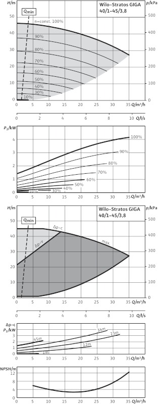 Насос Wilo Stratos GIGA 40/1-45/3,8-R1