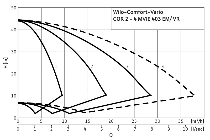 Установка Wilo-Comfort-Vario COR-4 MVIE 403EM/VR-EB-R