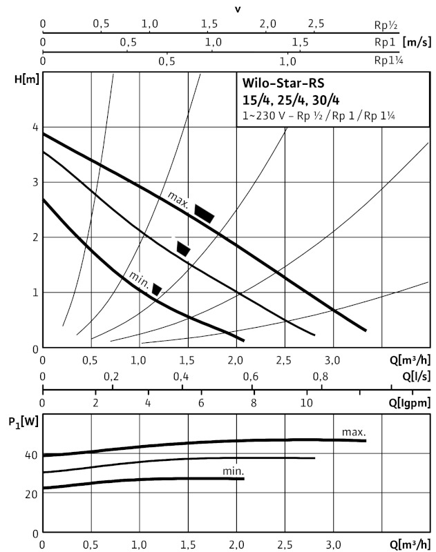 Насос Wilo Star-RS 15/4-130