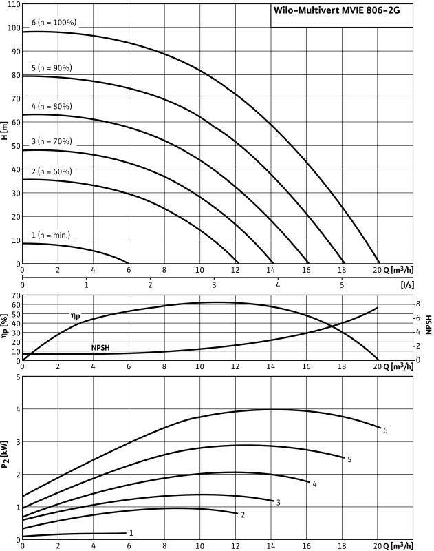 Насос Wilo-Multivert MVIE806-2/25/V/3-2-2G