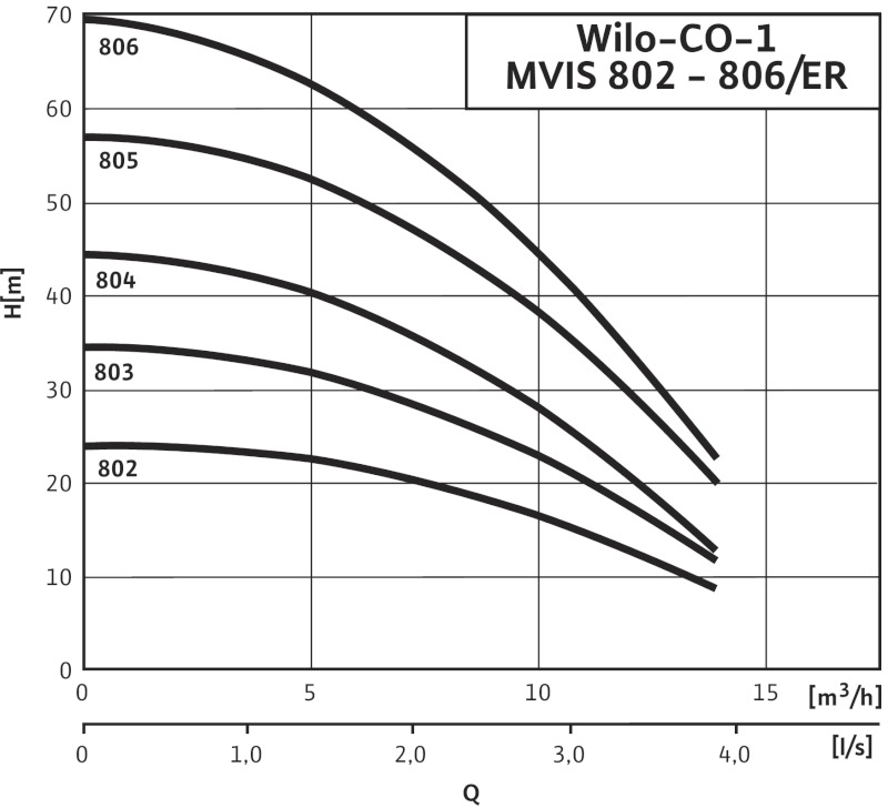 Установка Wilo-Economy CO-1MVIS805/ER-PN6-R