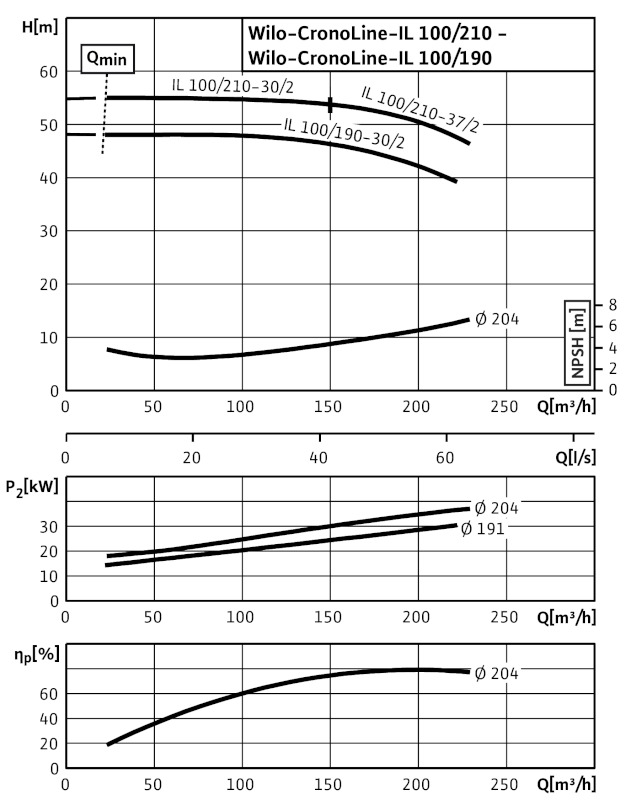 Насос Wilo IL100/210-37/2