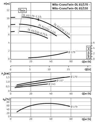 Насос Wilo DL 65/170-1,5/4