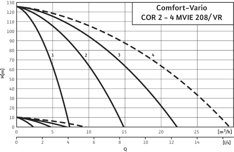 Установка Wilo-Comfort-Vario COR-3 MVIE 208-2G/VR-EB-R