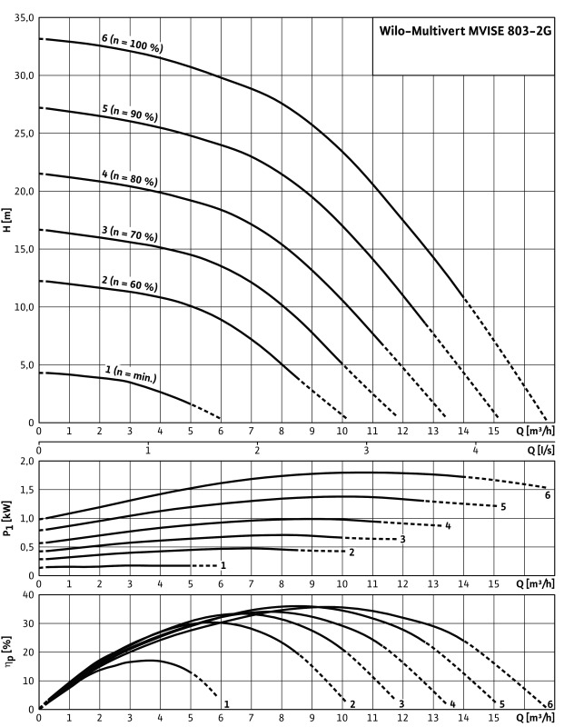 Насос Wilo-Multivert MVISE803-1/16/E/3-2-2G