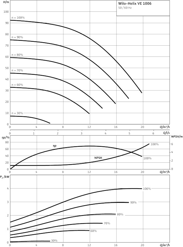 Насос Wilo-HELIX VE1006-1/16/E/S