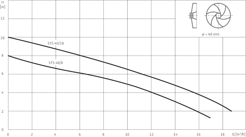 Погружной насос Wilo-Drain STS40/8 1-230-50-2-10M KA.